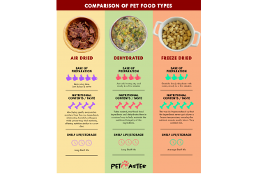 Comparison Of Pet Food Types