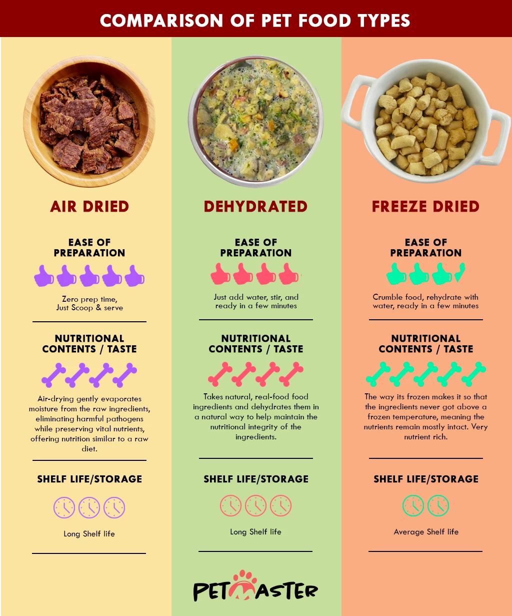 The Benefits of Air-Dried vs Freeze-Dried or Dehydrated Dog Food